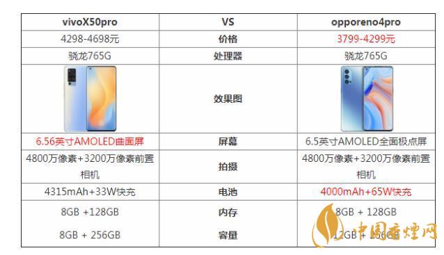 vivoX50pro和opporeno4pro哪個好-參數對比測評！