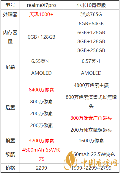realmex7pro和小米10青春版哪個好？兩款手機參數(shù)對比測評！