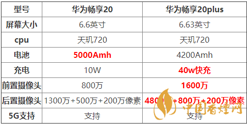 華為暢享20和暢享20plus有什么區(qū)別-兩款手機參數對比