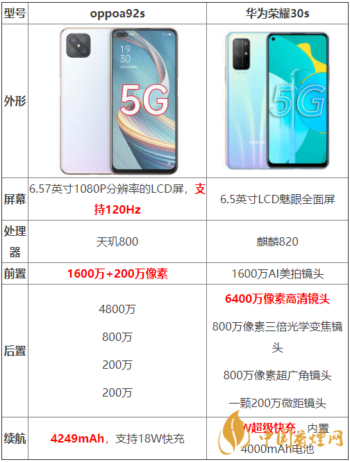 oppoa92s和華為榮耀30s參數(shù)測評-oppoa92s和華為榮耀30s哪個(gè)好？