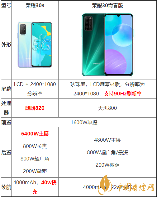 榮耀30s和榮耀30青春版參數(shù)對(duì)比-哪個(gè)性價(jià)比更高？
