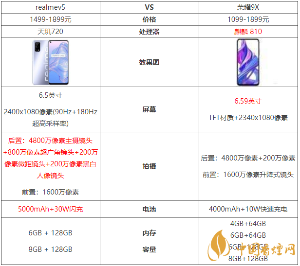 realmev5和榮耀9x參數(shù)對(duì)比-哪款更值得買？