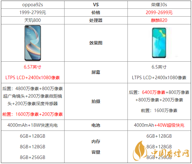 oppoa92s和榮耀30s參數(shù)對比-oppoa92s和榮耀30s哪個好？