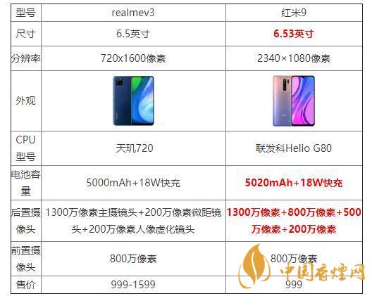 realmeV3和紅米9哪個好？realmeV3和紅米9參數(shù)配置對比