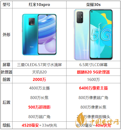 紅米10xpro和榮耀30s參數(shù)對比-紅米10xpro和榮耀30s哪個好？