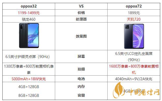 oppoa32和oppoa72哪個好？oppoa32和oppoa72最新參數(shù)對比