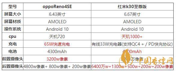 oppoReno4SE和紅米k30至尊版哪個(gè)好？?jī)煽钍謾C(jī)參數(shù)對(duì)比測(cè)評(píng)
