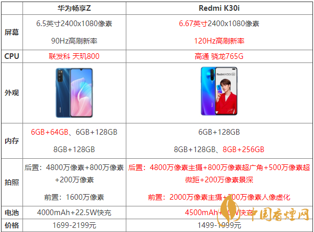 華為暢享Z和紅米K30哪個好-兩款手機(jī)參數(shù)對比測評