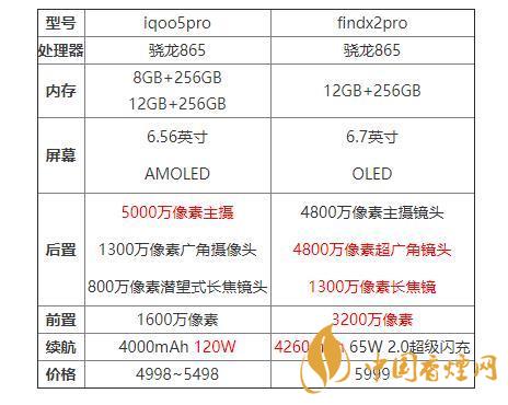iqoo5pro和findx2pro哪個(gè)好？iqoo5pro和findx2pro對(duì)比分析