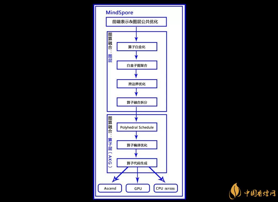 華為MindSpore1.0是什么？華為MindSpore1.0有什么用？