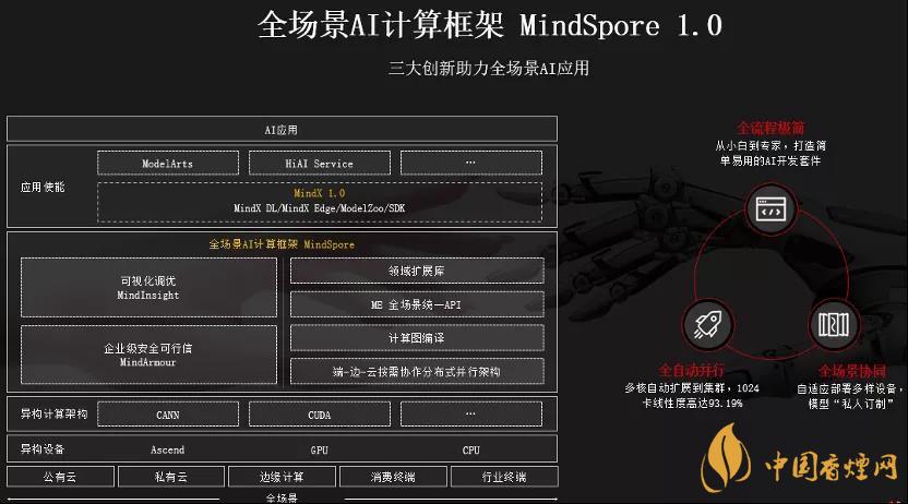 華為MindSpore1.0是什么？華為MindSpore1.0有什么用？