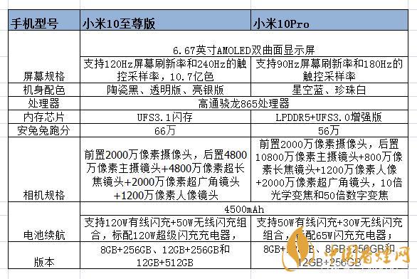 小米10至尊和小米pro的區(qū)別-小米10至尊和小米pro哪個好？