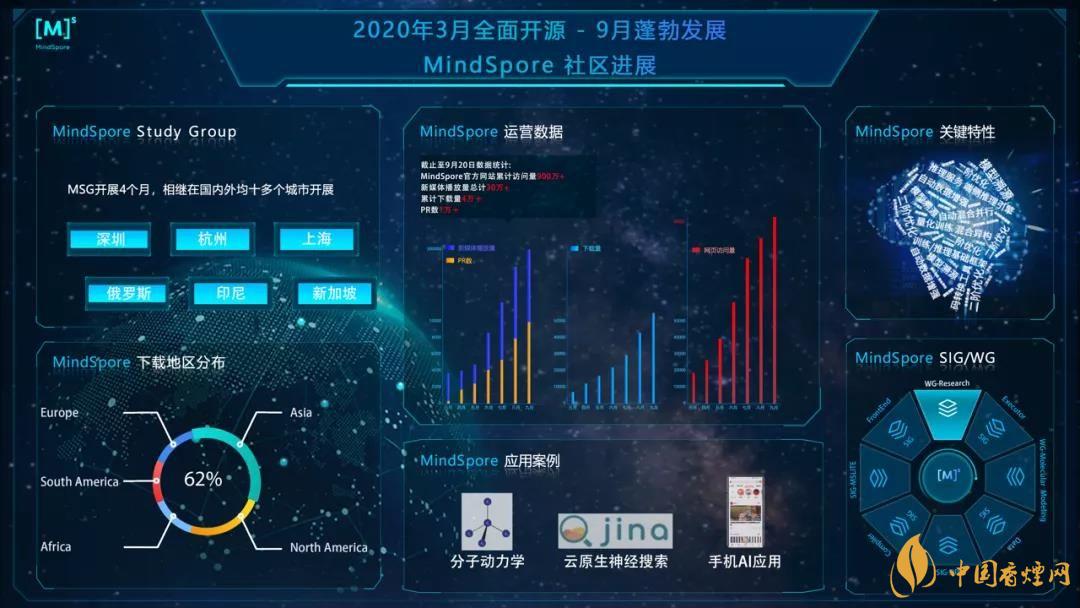 華為MindSpore1.0是什么？華為MindSpore1.0有什么用？