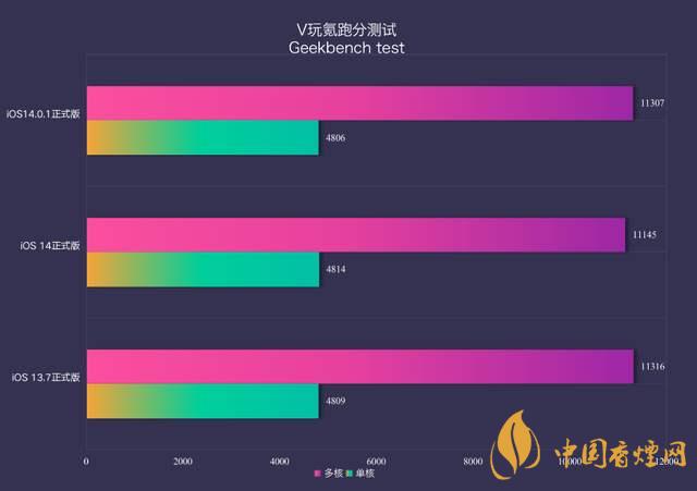 ios14.0.1續(xù)航怎么樣？ios14.0.1續(xù)航提升了嗎？