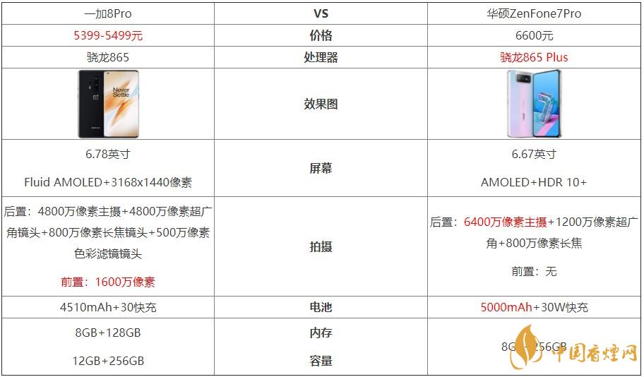 一加8Pro和華碩ZenFone7Pro對(duì)比-哪個(gè)更好？