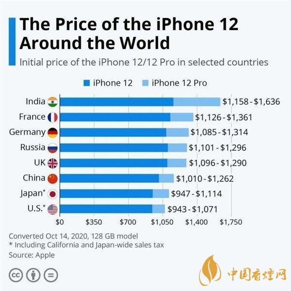 iPhone12哪個(gè)國(guó)家最便宜？iphone12系列國(guó)行版價(jià)格