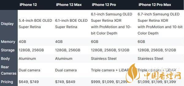 iphone12哪個型號好？iphone12哪個型號更值得買?