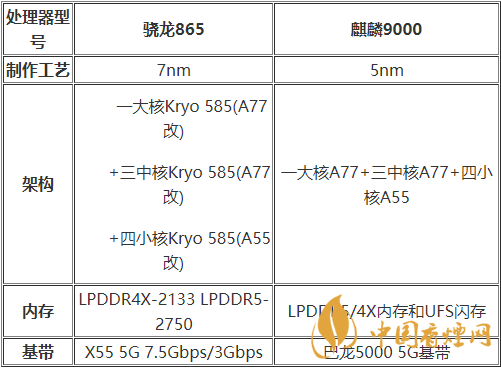 麒麟9000和驍龍875哪種好？麒麟9000和驍龍875跑分詳情2020