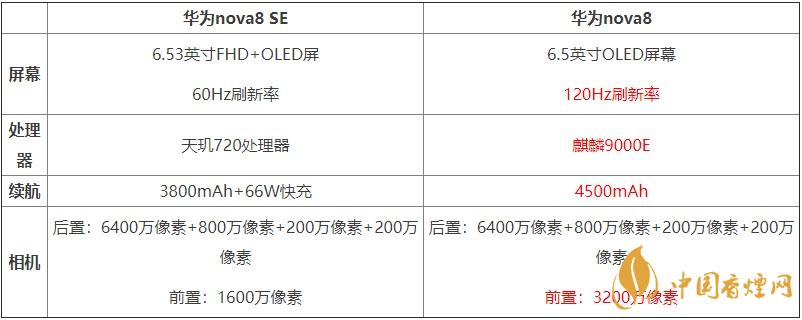 華為nova8SE和華為nova8對比 哪款手機更好？
