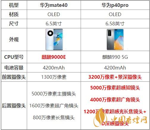 華為mate40和p40pro哪個(gè)好？買哪款更劃算？