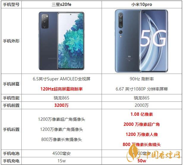 三星s20fe和小米10pro哪款更劃算 哪個更值得買？