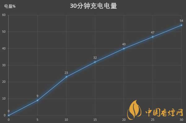 紅米K30S至尊紀念版電池續(xù)航怎么樣 續(xù)航久嗎？