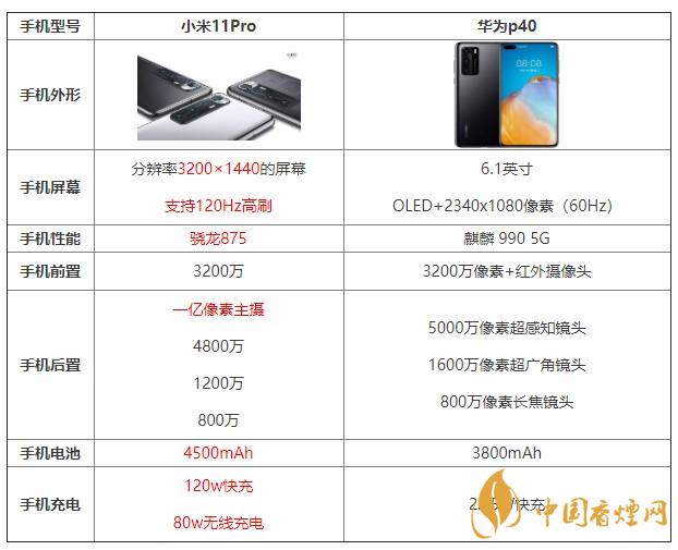 小米11pro和華為p40哪個(gè)值得買 哪個(gè)更好？