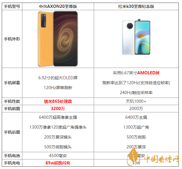 中興AXON20至尊版和紅米k30至尊紀(jì)念版參數(shù)對比 怎么選擇？