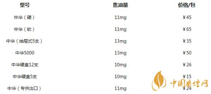 中華煙3字頭什么意思 中華煙價(jià)格多少錢(qián)一包2020