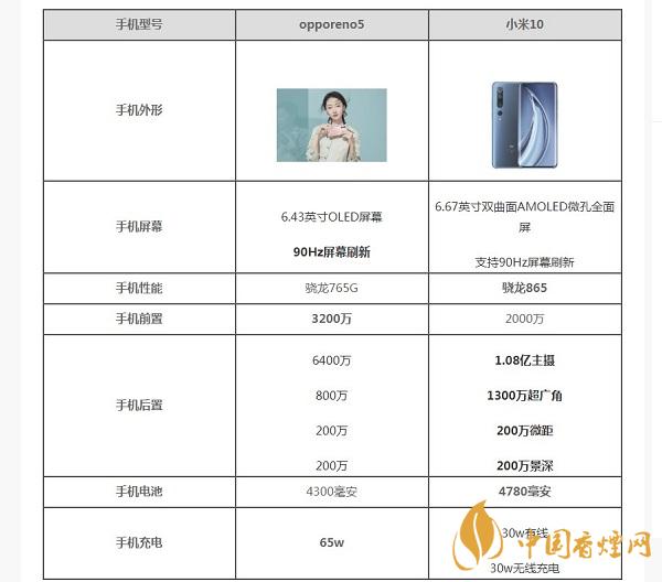 opporeno5和小米10那部值得入手？opporeno5和小米10參數(shù)配置對(duì)比
