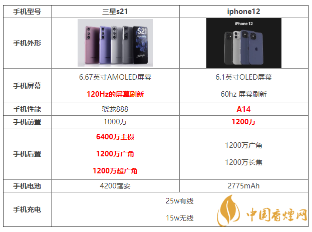 三星s21和iphone12參數(shù)配置對比 哪個更好？