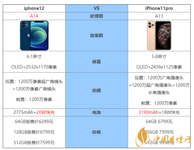 iphone12和iphone11pro區(qū)別 iphone12和iphone11pro哪個(gè)值得買(mǎi)