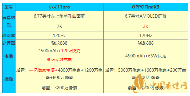 小米11pro和OPPOFindX3參數(shù)對比 怎么選？