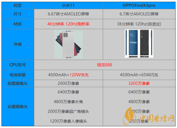 小米11和OPPOFindX3pro參數(shù)對比 怎么選？