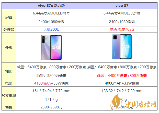 vivos7e活力版和s7有什么區(qū)別 怎么選？