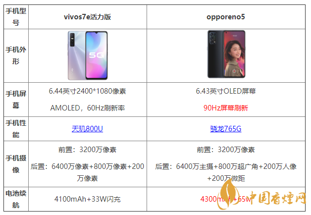 vivos7e活力版和opporeno5有什么區(qū)別 哪個(gè)更好？