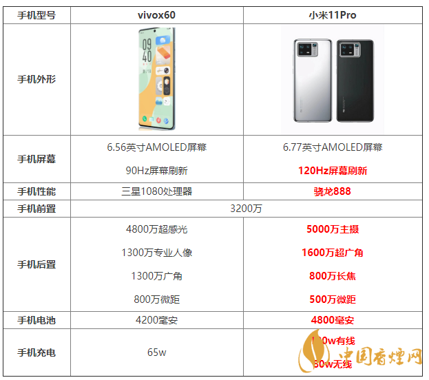 vivox60和小米11Pro參數(shù)對比 vivox60和小米11Pro怎么選？