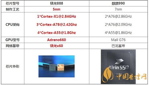 驍龍888和麒麟990那個性能更強-最新詳細參數對比分析