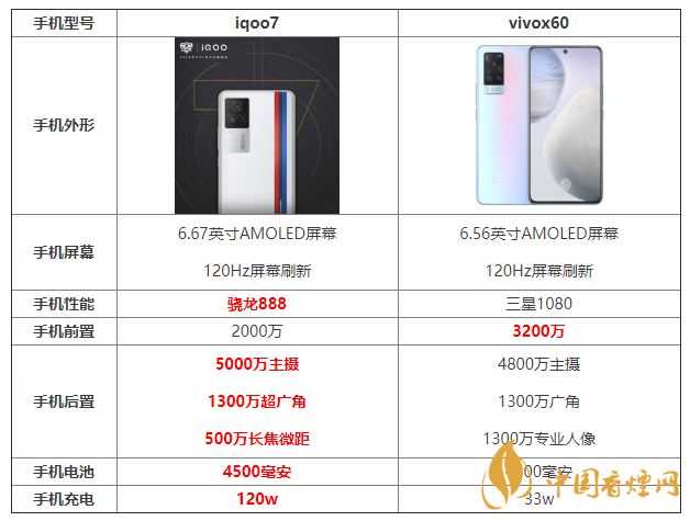 iqoo7和x60參數(shù)對比 iqoo7和x60哪個更好？