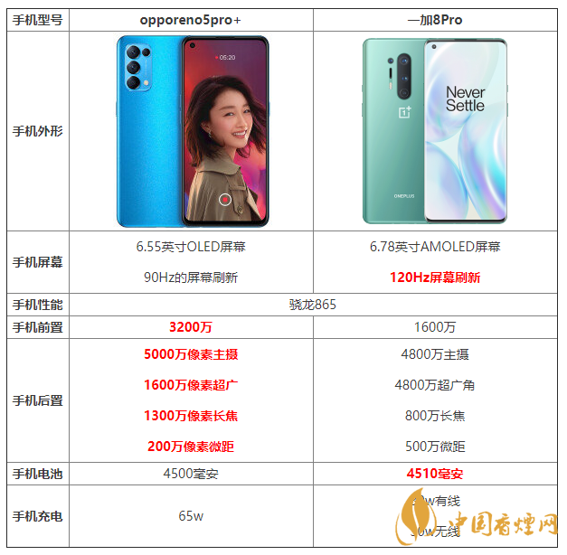 opporeno5pro+和一加8pro的區(qū)別 opporeno5pro+和一加8pro哪個好？