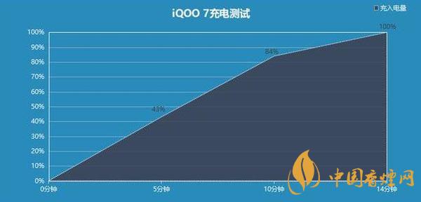 iQOO7充電多久能充滿 iQOO7充電測評(píng)