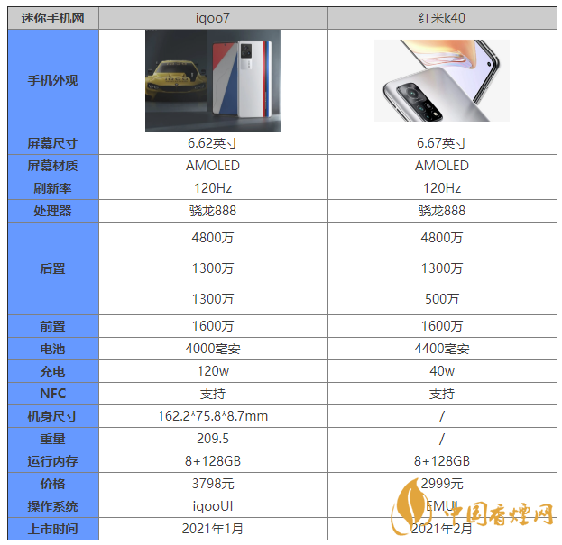 iqoo7和紅米k40參數(shù)對(duì)比 iqoo7和紅米k40怎么選
