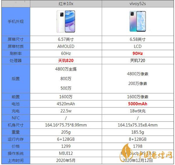 vivoY52s和紅米10x詳細(xì)參數(shù)對比-哪款性價(jià)比更高