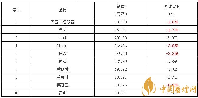 2017銷量最好的煙是什么 全國卷煙重點品牌香煙銷量排行榜表2017前10名