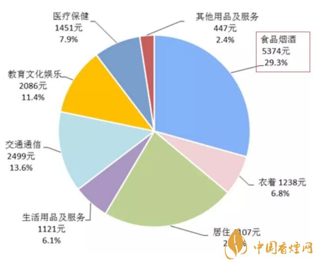 2017年全國卷煙消費(fèi)支出統(tǒng)計，買煙竟花了這么多錢