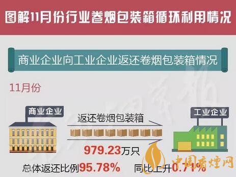 國(guó)家煙草專賣局通報(bào)11月份煙箱循環(huán)利用情況