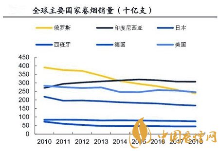 全球傳統(tǒng)煙草競爭格局固化 新型煙草市場規(guī)模逐漸擴(kuò)大！